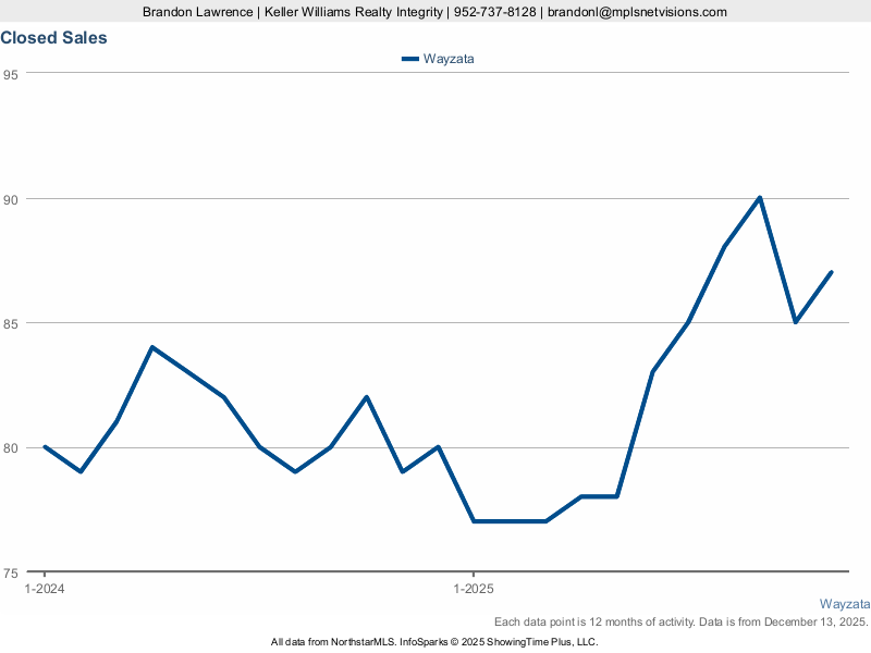 Wayzata — Closed Sales (12-mo)
