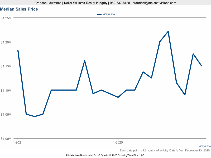 Wayzata — Median Sales Price