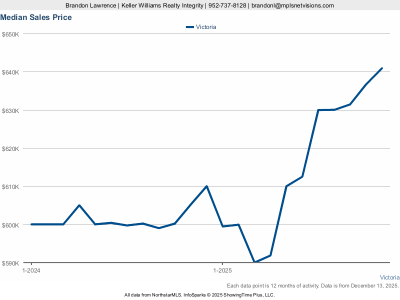 Victoria — Median Sales Price