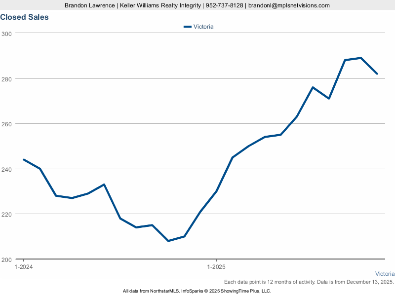 Victoria — Closed Sales (12-mo)