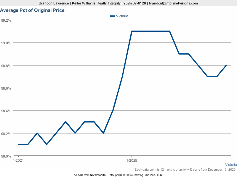 Victoria — % of Original List Price Received