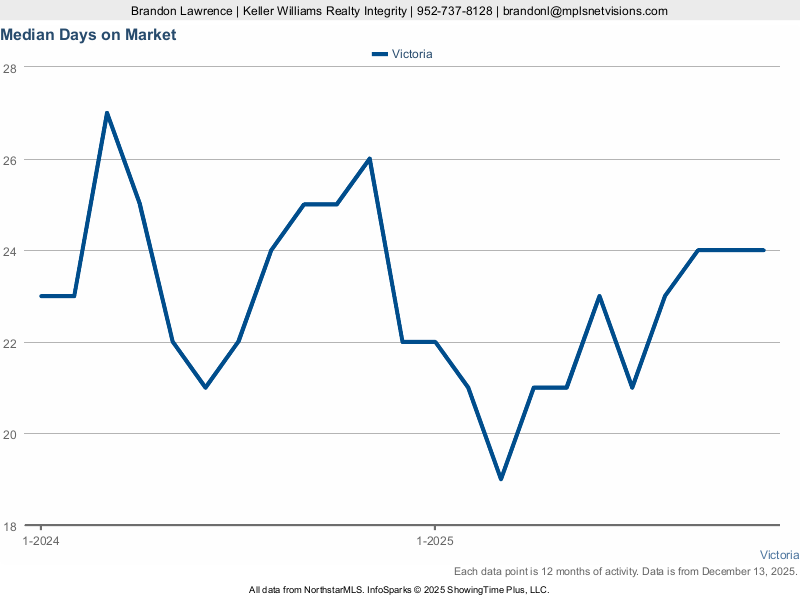 Victoria — Median Days on Market