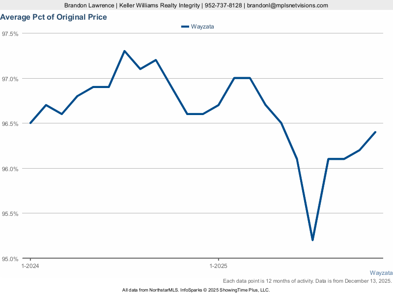 Wayzata — % of Original List Price Received