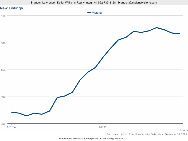 Victoria — New Listings (12-mo)