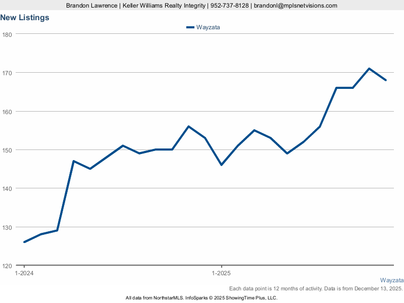 Wayzata — New Listings (12-mo)