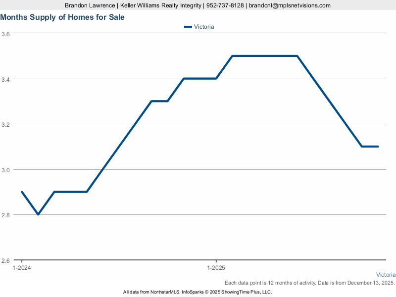 Victoria — Months Supply of Inventory