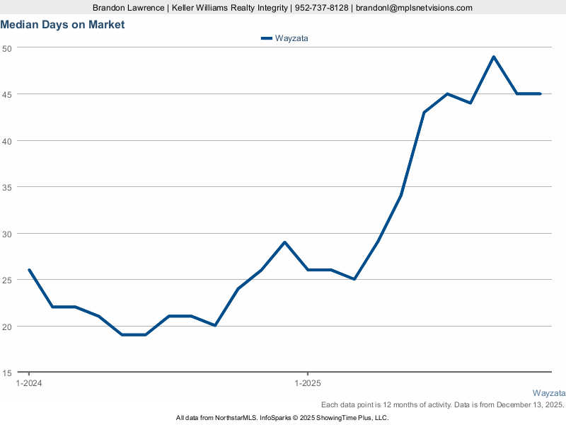 Wayzata — Median Days on Market