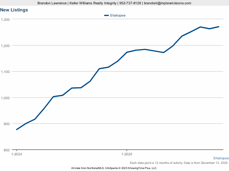 Shakopee — New Listings (12-mo)
