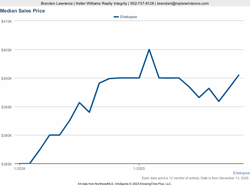 Shakopee — Median Sales Price