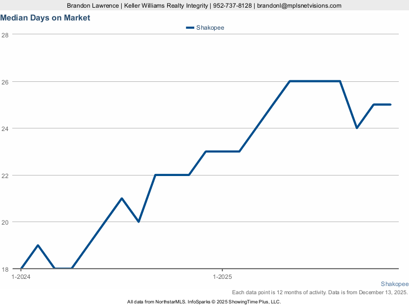 Shakopee — Median Days on Market