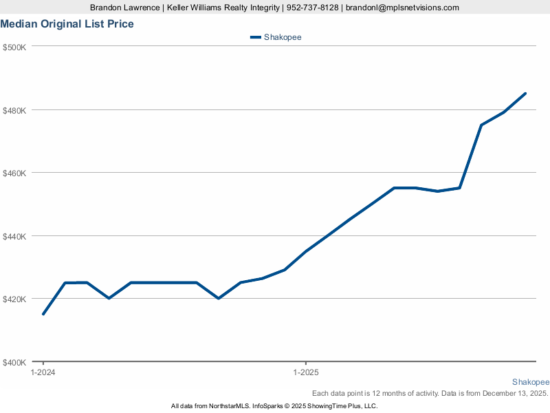 Shakopee — % of Original List Price Received