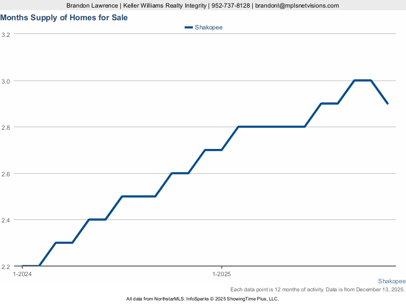 Shakopee — Months Supply of Inventory