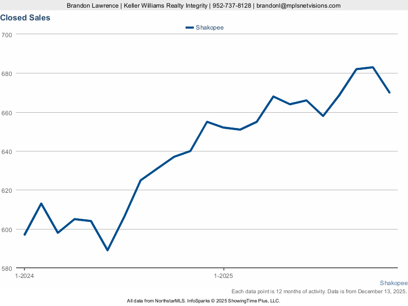 Shakopee — Closed Sales (12-mo)