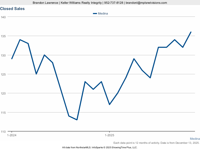 Medina — Closed Sales