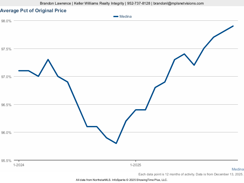 Medina — % of Original List Price Received