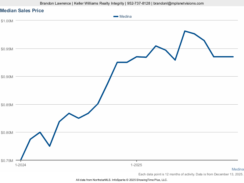 Medina — Median Sales Price
