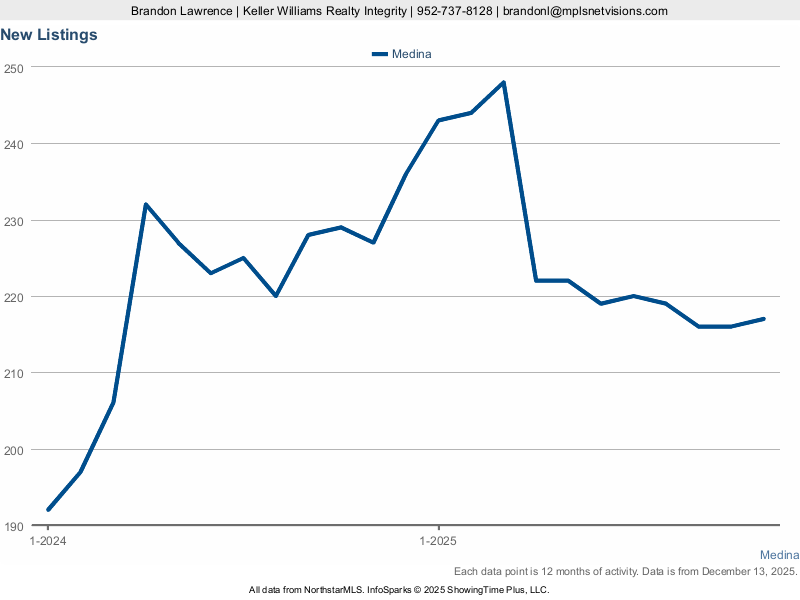 Medina — New Listings