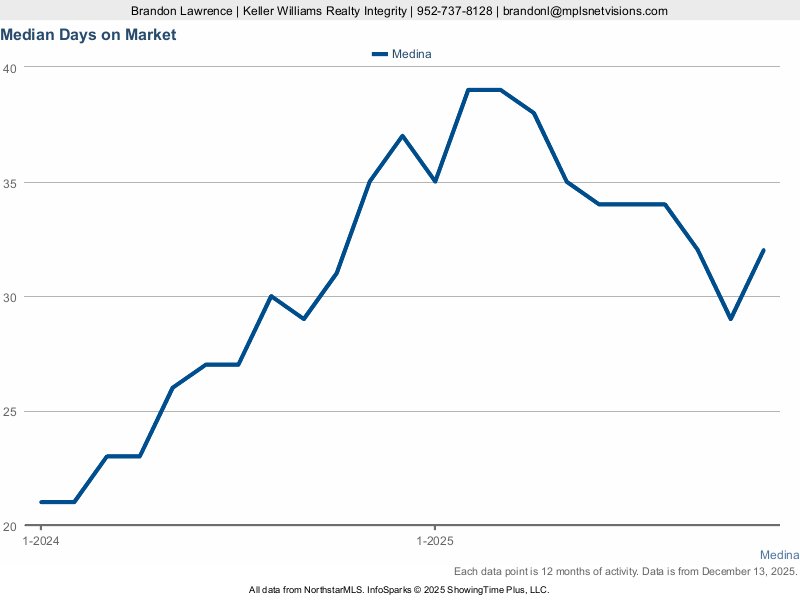Medina — Median Days on Market