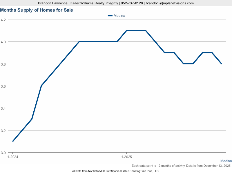 Medina — Months Supply of Inventory
