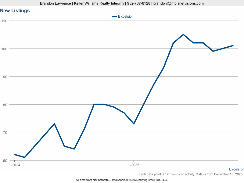 Excelsior — New Listings (12-mo)