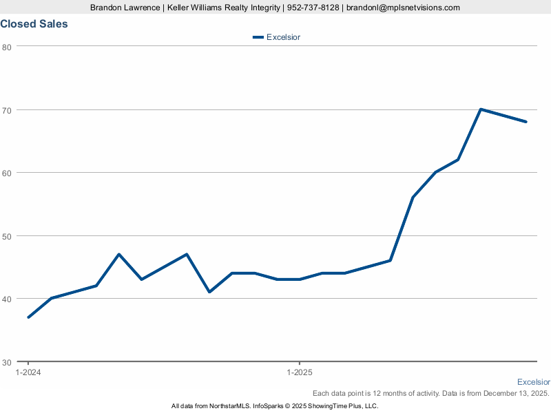 Excelsior — Closed Sales (12-mo)