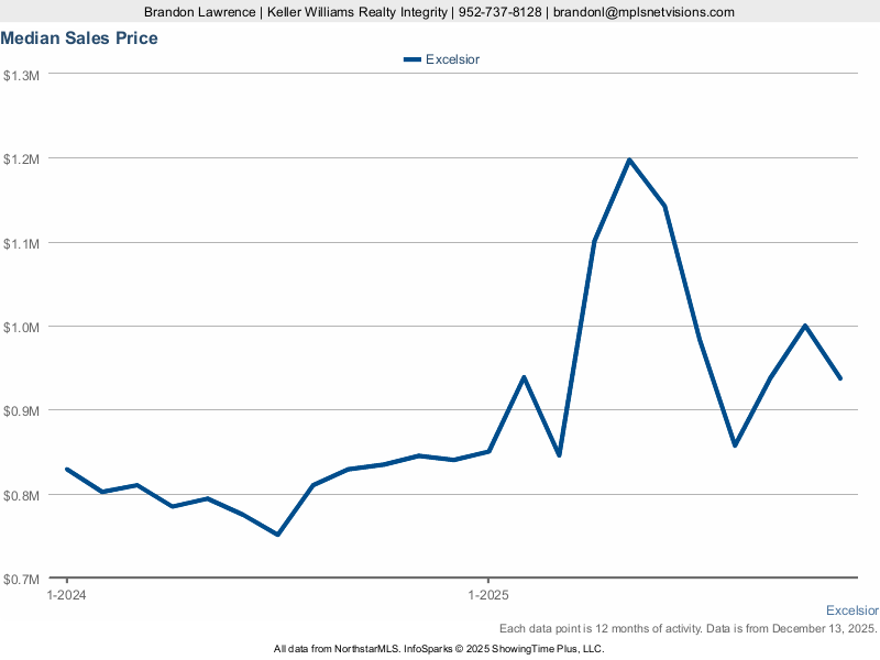 Excelsior — Median Sales Price (12-mo)