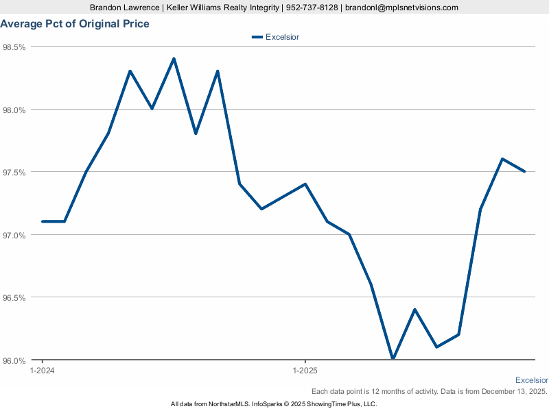 Excelsior — % of Original List Price Received