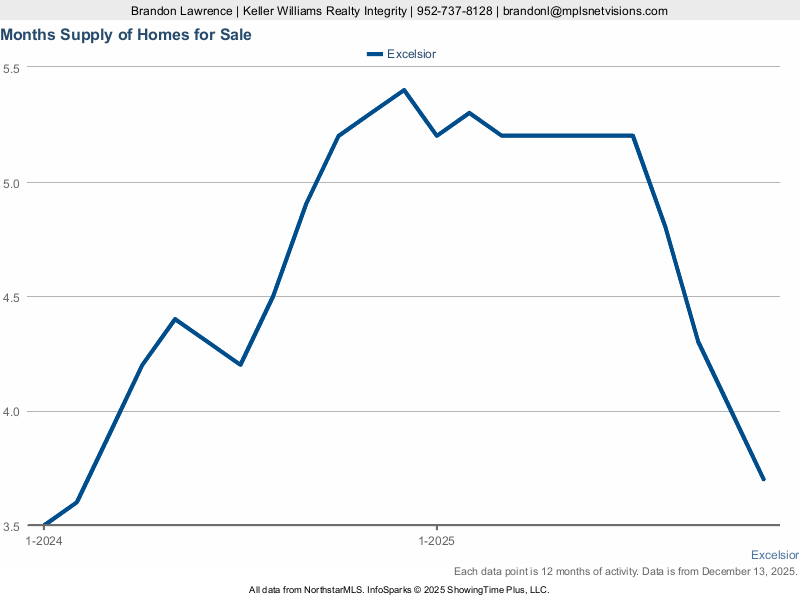 Excelsior — Months Supply of Inventory