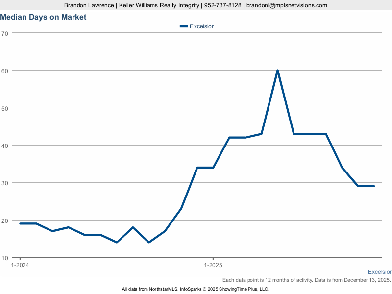 Excelsior — Median Days on Market (12-mo)