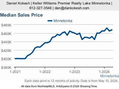 Minnetonka median sales price for homes