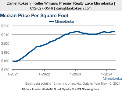 Minnetonka homes sold price per square foot