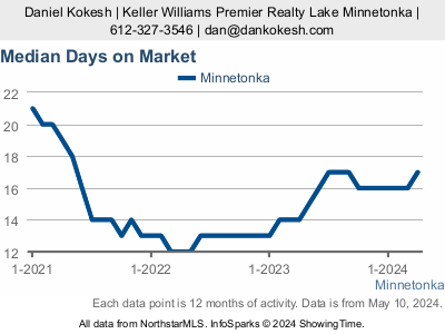 Minnetonka homes sold days on market