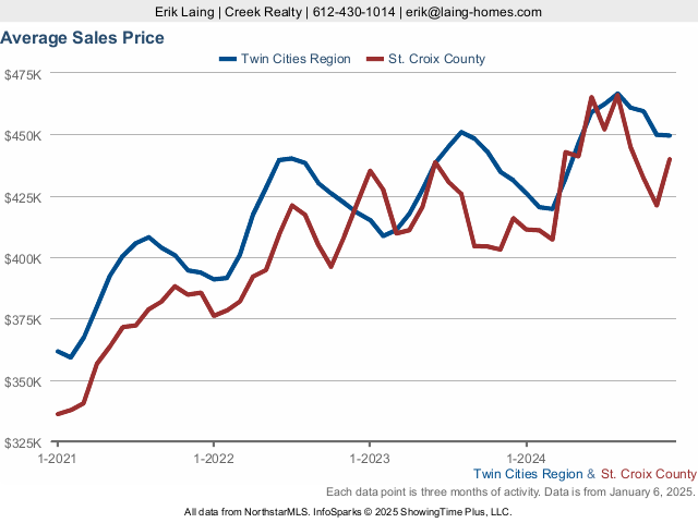 A graph showing the growth in sales price of homes in the Twin Cities Region (Minneapolis and St Paul Metro) compared to Pierce County, Wisconsin. Both lines show consistent growth from 2021 through 2024 with the averages for both ending 2024 close to $450,000.